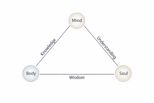 Why Mindset Work Isn’t Enough: The Mind–Body–Spirit Triangle